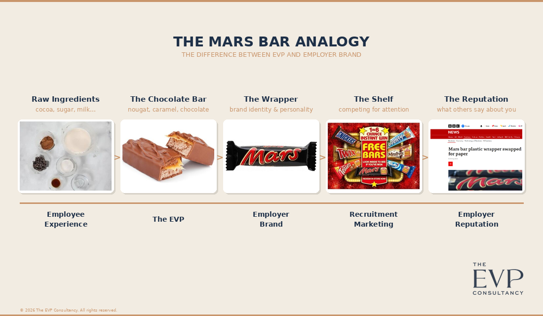 The Mars Bar Analogy: Employee Experience (raw ingredients), EVP (the bar), Employer Brand (the wrapper), Recruitment Marketing (the shelf), Employer Reputation (what people say)