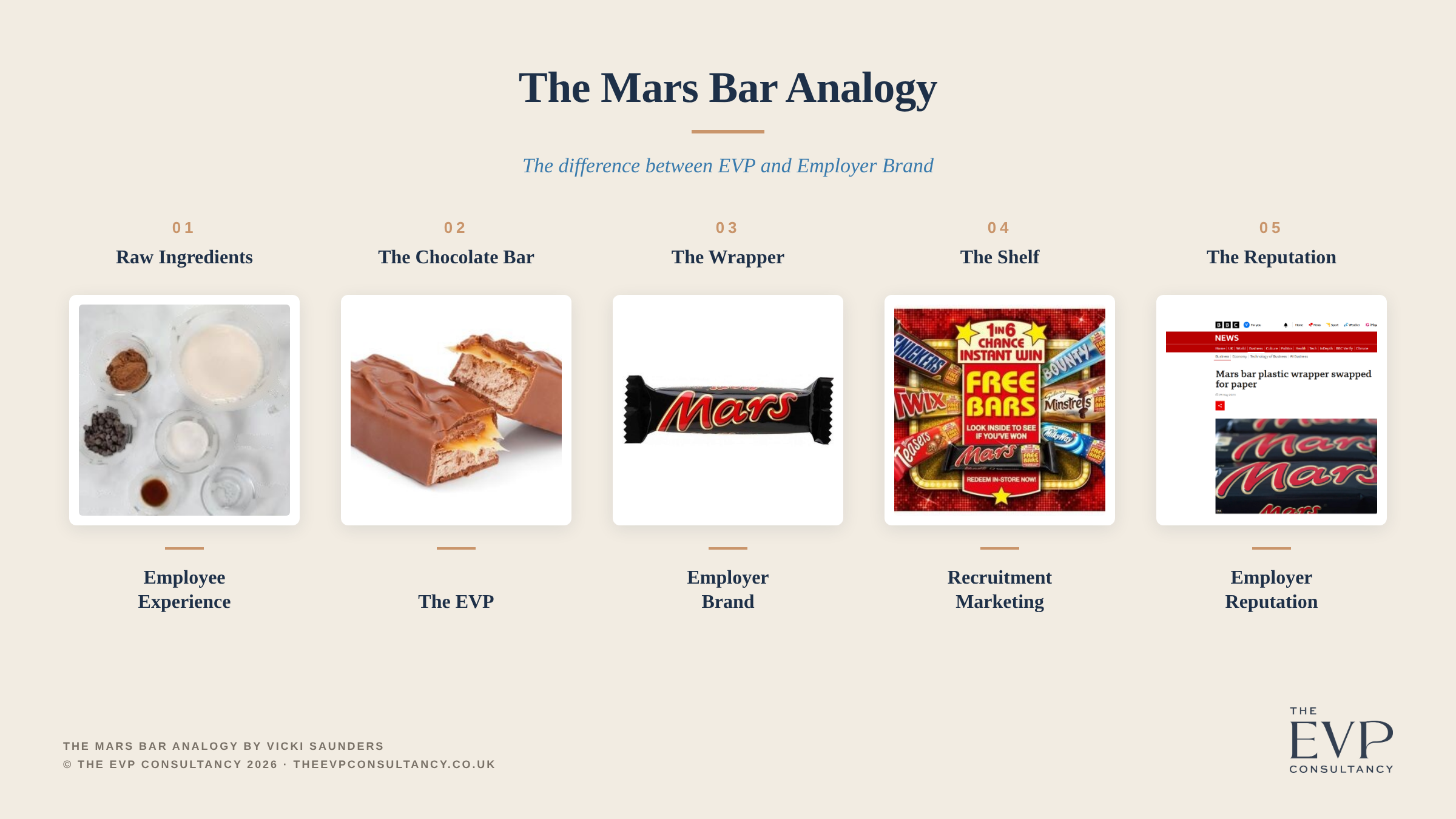 The Mars Bar Analogy: five stages of a Mars bar mapped to Employee Experience, EVP, Employer Brand, Recruitment Marketing and Employer Reputation.